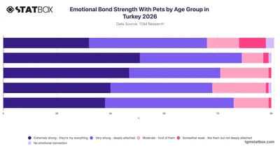 Emotional Bond Strength With Pets by Age Group in Turkey 2026