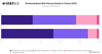 Emotional Bond With Pets by Gender in Turkey 2026