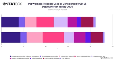 Pet Wellness Products Used or Considered by Cat vs Dog Owners in Turkey 2026