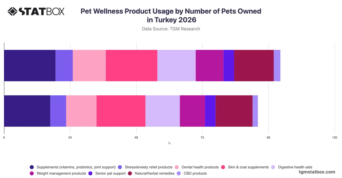 Pet Wellness Product Usage by Number of Pets Owned in Turkey 2026