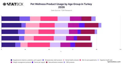 Pet Wellness Product Usage by Age Group in Turkey 2026