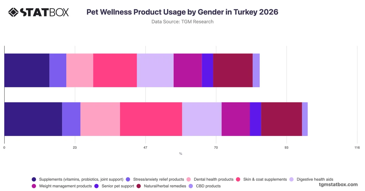 Pet Wellness Product Usage by Gender in Turkey 2026