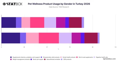 Pet Wellness Product Usage by Gender in Turkey 2026