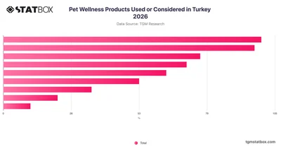 Pet Wellness Products Used or Considered in Turkey 2026