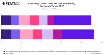 Cat vs Dog Owner Use of Pet Care and Training Services in Turkey 2026