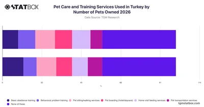Pet Care and Training Services Used in Turkey by Number of Pets Owned 2026