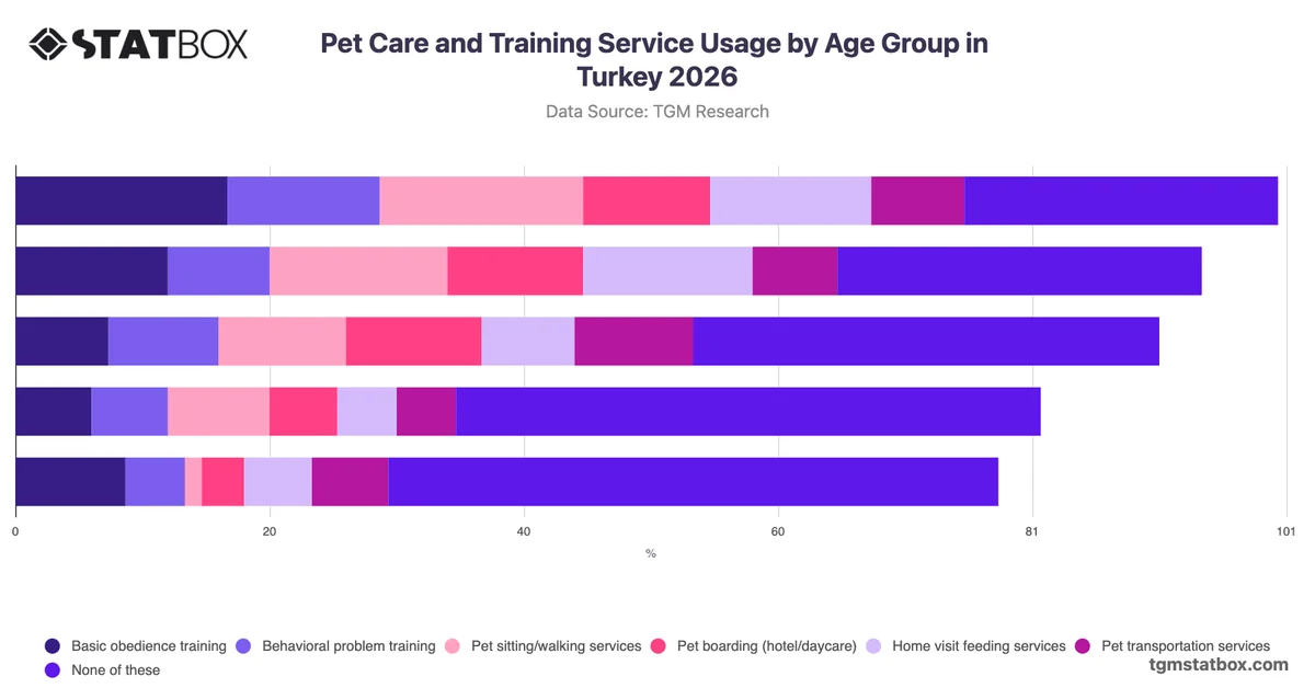 Pet Care and Training Service Usage by Age Group in Turkey 2026