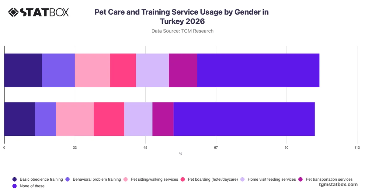 Pet Care and Training Service Usage by Gender in Turkey 2026