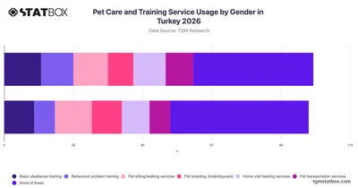 Pet Care and Training Service Usage by Gender in Turkey 2026