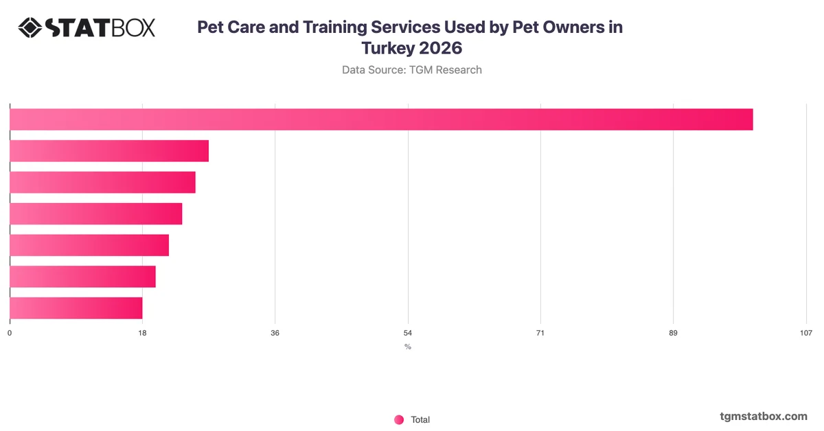 Pet Care and Training Services Used by Pet Owners in Turkey 2026