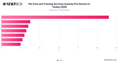 Pet Care and Training Services Used by Pet Owners in Turkey 2026
