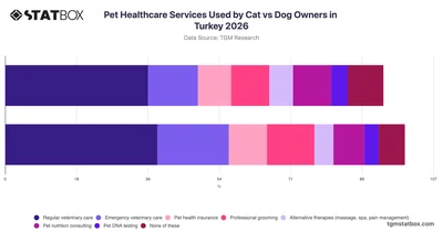 Pet Healthcare Services Used by Cat vs Dog Owners in Turkey 2026