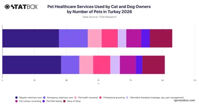 Pet Healthcare Services Used by Cat and Dog Owners by Number of Pets in Turkey 2026