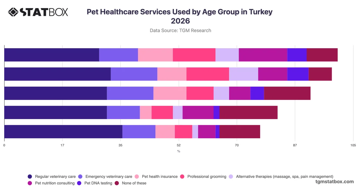 Pet Healthcare Services Used by Age Group in Turkey 2026