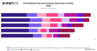 Pet Healthcare Services Used by Age Group in Turkey 2026
