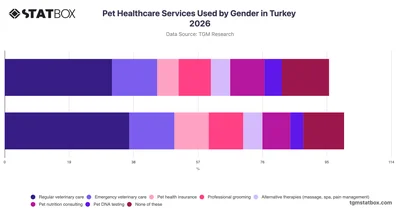 Pet Healthcare Services Used by Gender in Turkey 2026