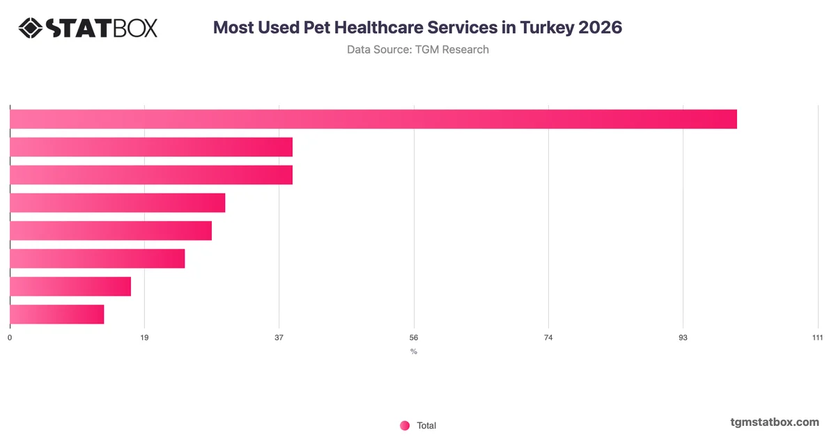 Most Used Pet Healthcare Services in Turkey 2026