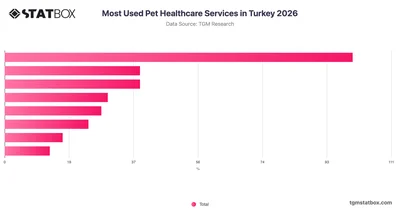 Most Used Pet Healthcare Services in Turkey 2026