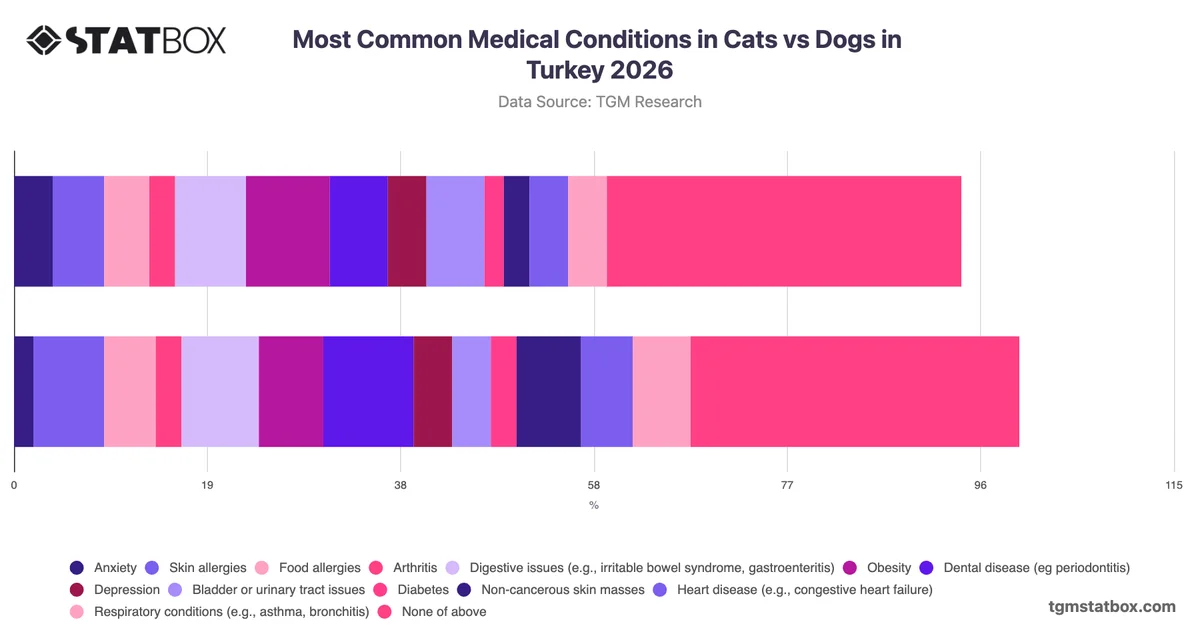 Most Common Medical Conditions in Cats vs Dogs in Turkey 2026