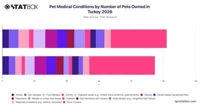 Pet Medical Conditions by Number of Pets Owned in Turkey 2026