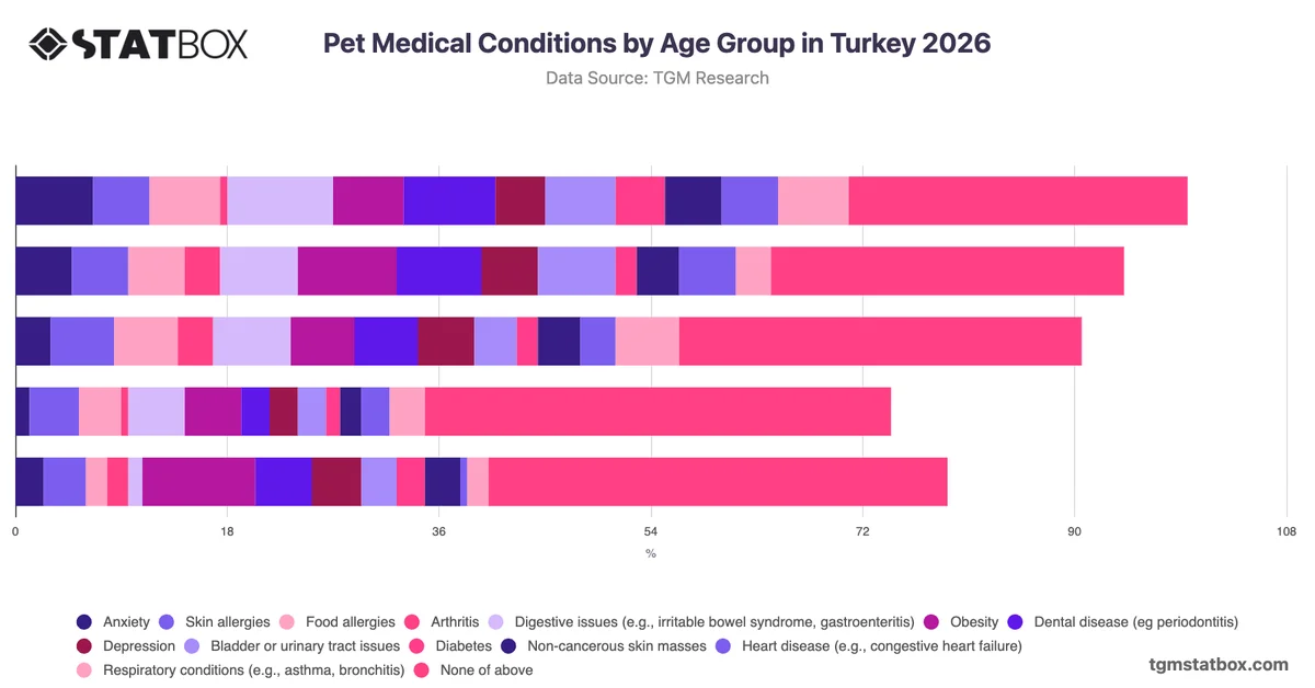 Pet Medical Conditions by Age Group in Turkey 2026