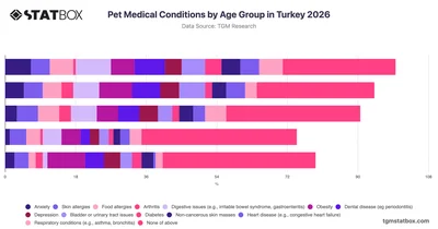 Pet Medical Conditions by Age Group in Turkey 2026