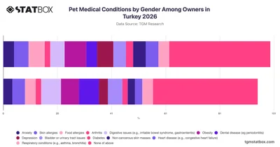 Pet Medical Conditions by Gender Among Owners in Turkey 2026
