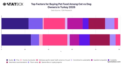Top Factors for Buying Pet Food Among Cat vs Dog Owners in Turkey 2026
