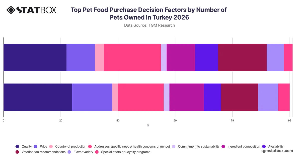 Top Pet Food Purchase Decision Factors by Number of Pets Owned in Turkey 2026