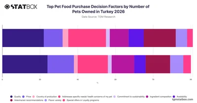 Top Pet Food Purchase Decision Factors by Number of Pets Owned in Turkey 2026