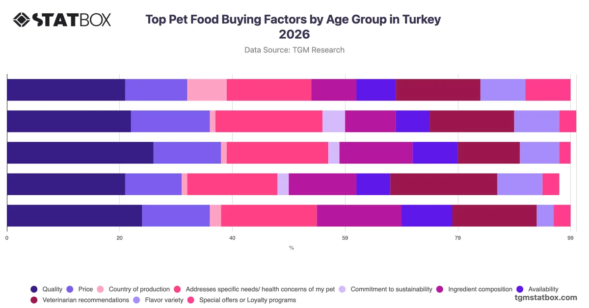 Top Pet Food Buying Factors by Age Group in Turkey 2026
