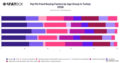 Top Pet Food Buying Factors by Age Group in Turkey 2026