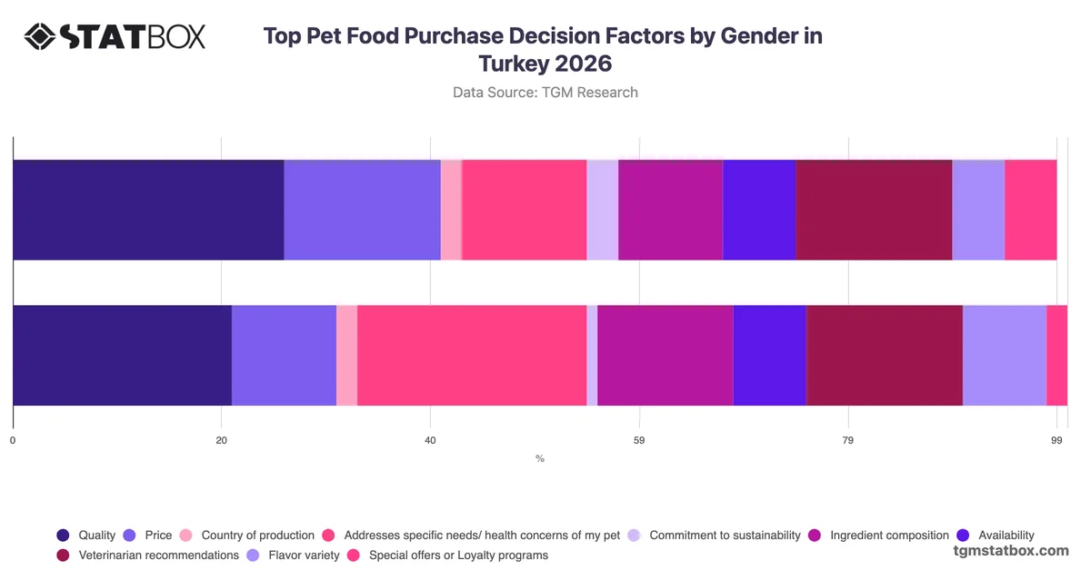 Top Pet Food Purchase Decision Factors by Gender in Turkey 2026