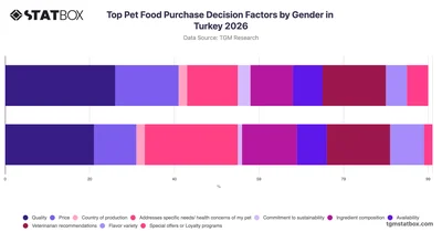 Top Pet Food Purchase Decision Factors by Gender in Turkey 2026