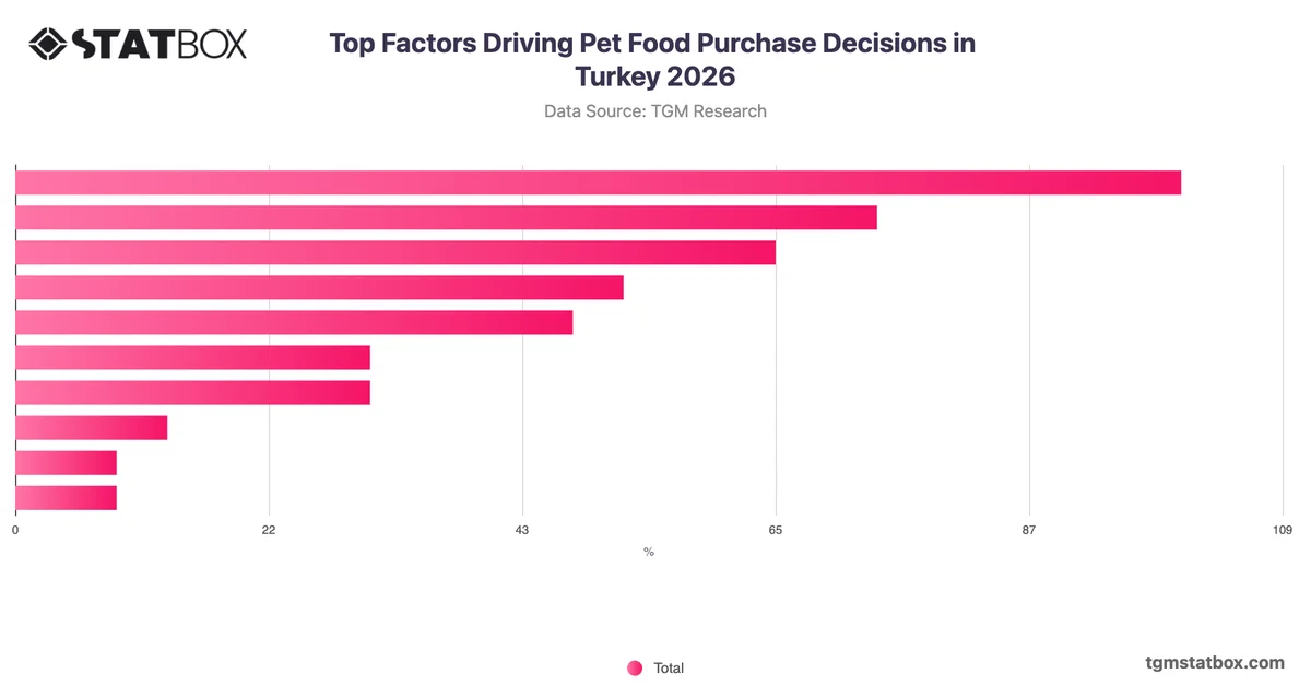 Top Factors Driving Pet Food Purchase Decisions in Turkey 2026