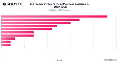 Top Factors Driving Pet Food Purchase Decisions in Turkey 2026