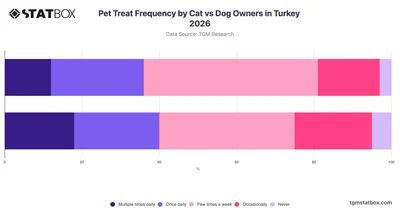 Pet Treat Frequency by Cat vs Dog Owners in Turkey 2026