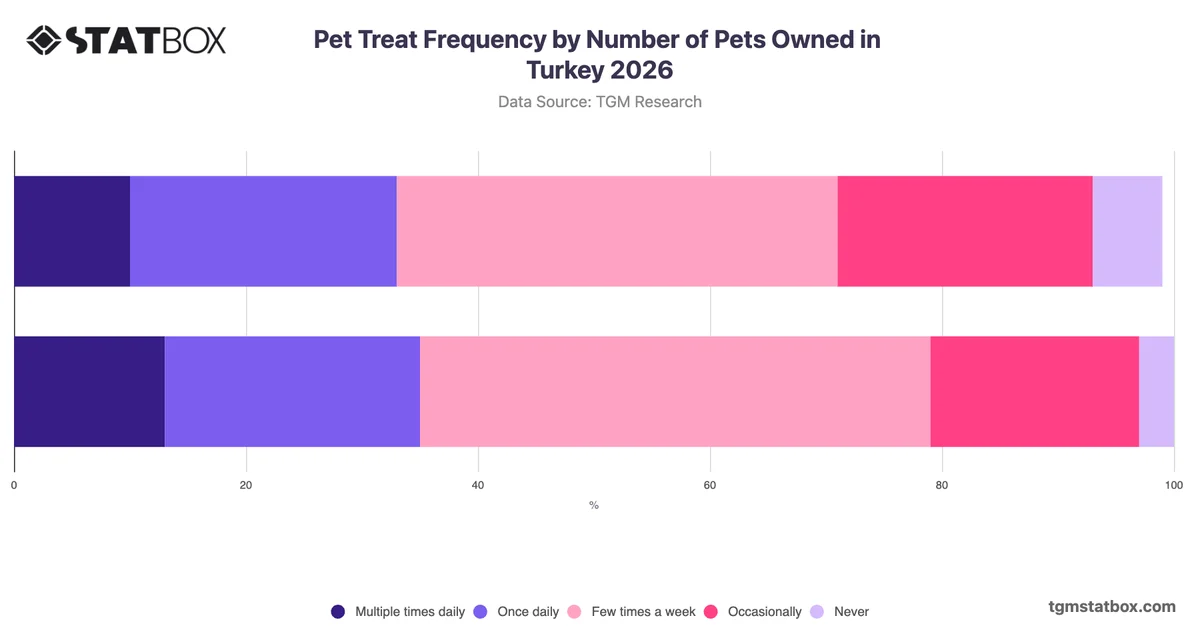 Pet Treat Frequency by Number of Pets Owned in Turkey 2026