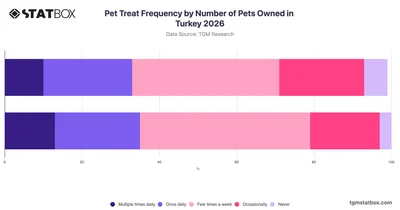 Pet Treat Frequency by Number of Pets Owned in Turkey 2026