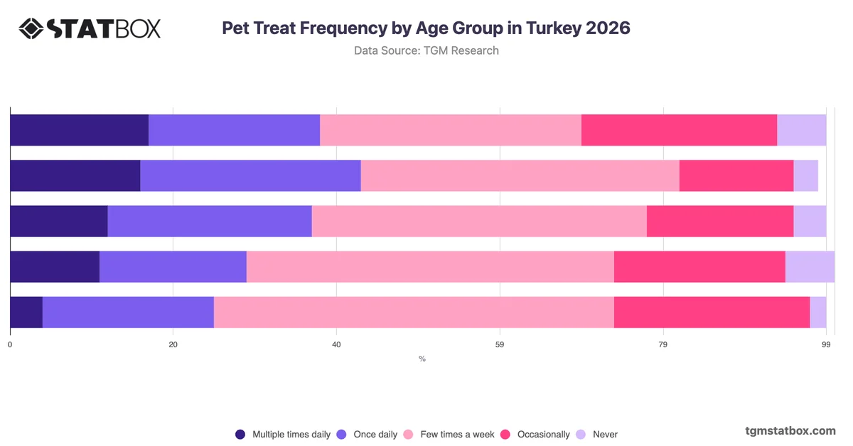 Pet Treat Frequency by Age Group in Turkey 2026