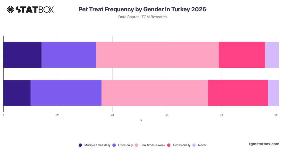 Pet Treat Frequency by Gender in Turkey 2026
