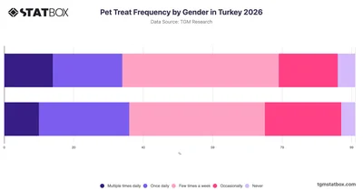Pet Treat Frequency by Gender in Turkey 2026