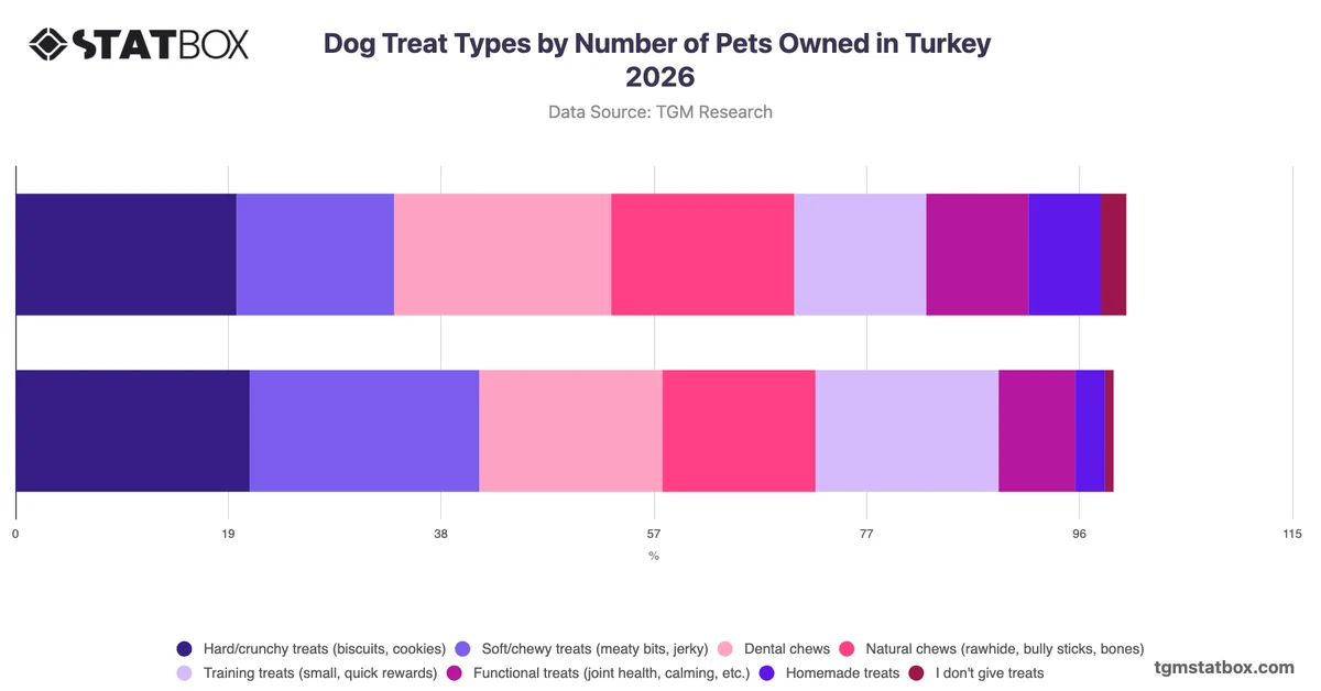 Dog Treat Types by Number of Pets Owned in Turkey 2026