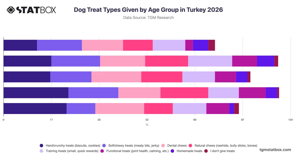 Dog Treat Types Given by Age Group in Turkey 2026