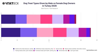 Dog Treat Types Given by Male vs Female Dog Owners in Turkey 2026