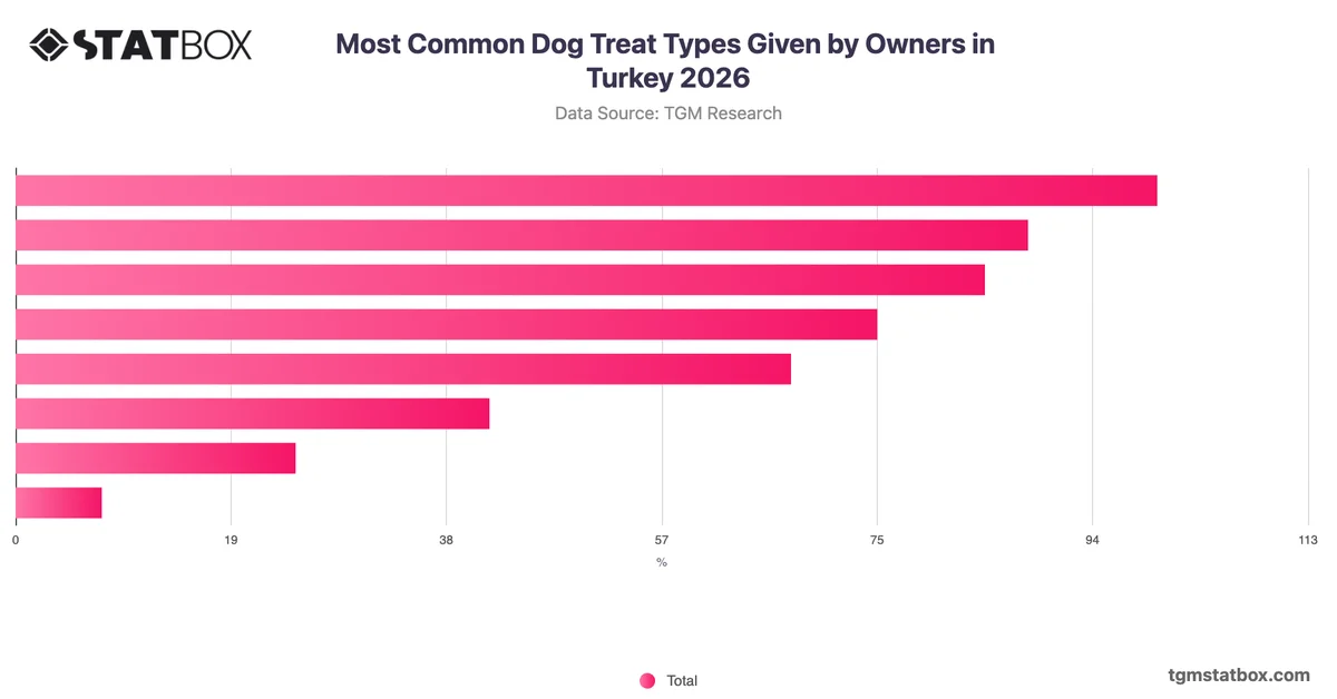 Most Common Dog Treat Types Given by Owners in Turkey 2026