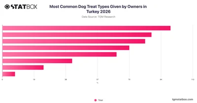 Most Common Dog Treat Types Given by Owners in Turkey 2026