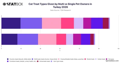 Cat Treat Types Given by Multi vs Single Pet Owners in Turkey 2026