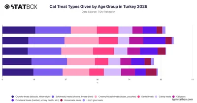 Cat Treat Types Given by Age Group in Turkey 2026
