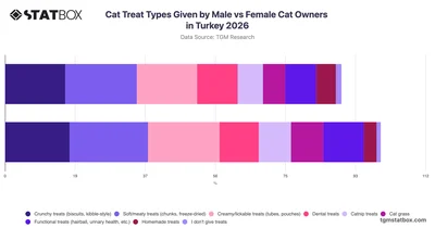 Cat Treat Types Given by Male vs Female Cat Owners in Turkey 2026